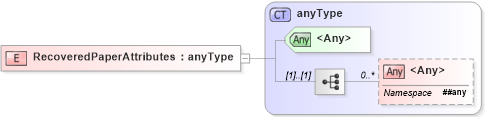 XSD Diagram of RecoveredPaperAttributes in schema papinetcommondefsv2r40_xsd (papiNet - e-business standard for the paper and forest industry)