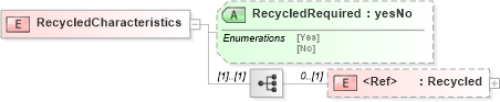 XSD Diagram of RecycledCharacteristics in schema papinetcommondefsv2r40_xsd (papiNet - e-business standard for the paper and forest industry)