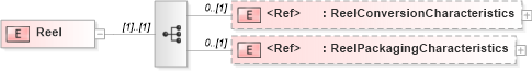 XSD Diagram of Reel in schema papinetcommondefsv2r40_xsd (papiNet - e-business standard for the paper and forest industry)