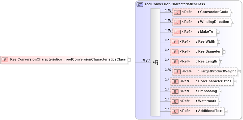 XSD Diagram of ReelConversionCharacteristics in schema papinetcommondefsv2r40_xsd (papiNet - e-business standard for the paper and forest industry)