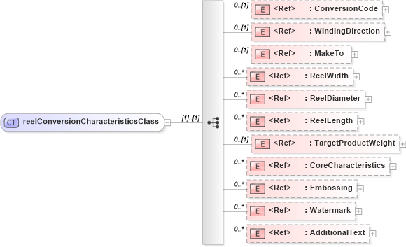 XSD Diagram of reelConversionCharacteristicsClass in schema papinetcommondefsv2r40_xsd (papiNet - e-business standard for the paper and forest industry)
