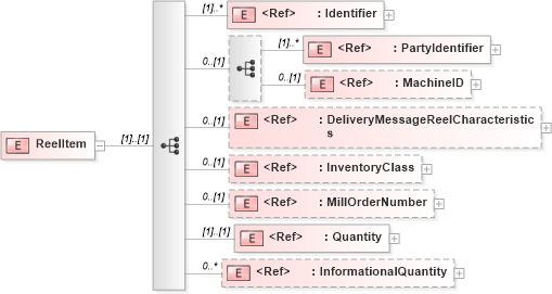 XSD Diagram of ReelItem in schema papinetcommondefsv2r40_xsd (papiNet - e-business standard for the paper and forest industry)
