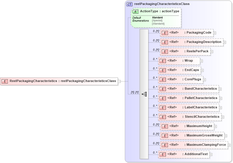 XSD Diagram of ReelPackagingCharacteristics in schema papinetcommondefsv2r40_xsd (papiNet - e-business standard for the paper and forest industry)