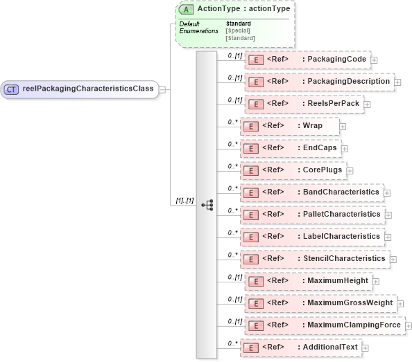 XSD Diagram of reelPackagingCharacteristicsClass in schema papinetcommondefsv2r40_xsd (papiNet - e-business standard for the paper and forest industry)