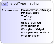 XSD Diagram of rejectType in schema papinetcommondefsv2r40_xsd (papiNet - e-business standard for the paper and forest industry)