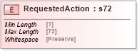 XSD Diagram of RequestedAction in schema papinetcommondefsv2r40_xsd (papiNet - e-business standard for the paper and forest industry)