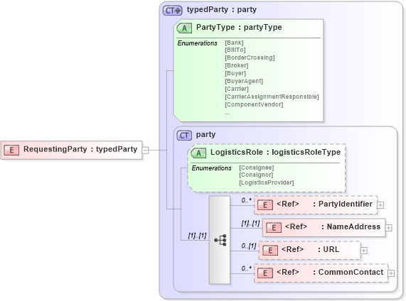 XSD Diagram of RequestingParty in schema papinetcommondefsv2r40_xsd (papiNet - e-business standard for the paper and forest industry)