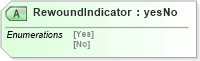 XSD Diagram of RewoundIndicator in schema papinetcommondefsv2r40_xsd (papiNet - e-business standard for the paper and forest industry)
