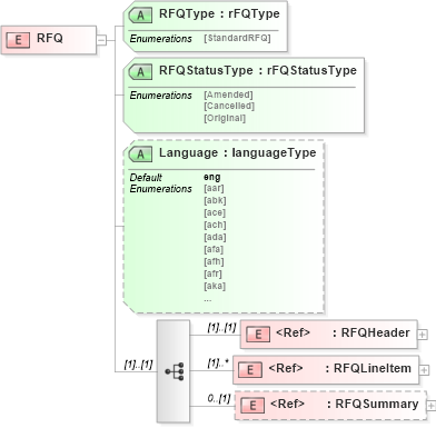 XSD Diagram of RFQ in schema rfqv2r40_xsd (papiNet - e-business standard for the paper and forest industry)