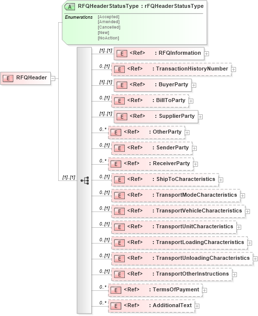 XSD Diagram of RFQHeader in schema rfqv2r40_xsd (papiNet - e-business standard for the paper and forest industry)