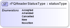 XSD Diagram of rFQHeaderStatusType in schema papinetcommondefsv2r40_xsd (papiNet - e-business standard for the paper and forest industry)