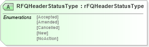 XSD Diagram of RFQHeaderStatusType in schema rfqv2r40_xsd (papiNet - e-business standard for the paper and forest industry)