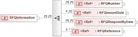 XSD Diagram of RFQInformation in schema papinetcommondefsv2r40_xsd (papiNet - e-business standard for the paper and forest industry)