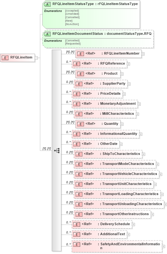 XSD Diagram of RFQLineItem in schema rfqv2r40_xsd (papiNet - e-business standard for the paper and forest industry)