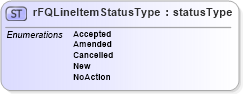 XSD Diagram of rFQLineItemStatusType in schema papinetcommondefsv2r40_xsd (papiNet - e-business standard for the paper and forest industry)