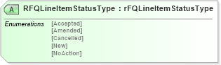 XSD Diagram of RFQLineItemStatusType in schema rfqv2r40_xsd (papiNet - e-business standard for the paper and forest industry)