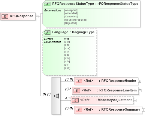 XSD Diagram of RFQResponse in schema rfqresponsev2r40_xsd (papiNet - e-business standard for the paper and forest industry)