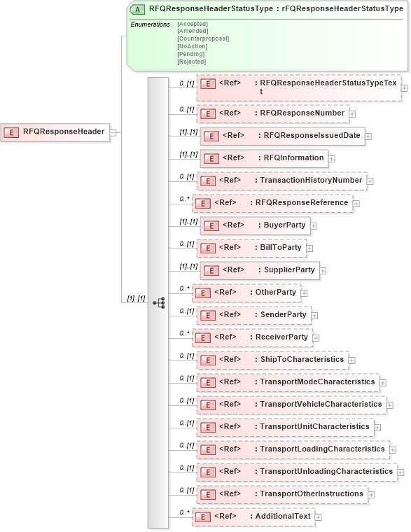 XSD Diagram of RFQResponseHeader in schema rfqresponsev2r40_xsd (papiNet - e-business standard for the paper and forest industry)