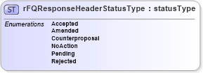 XSD Diagram of rFQResponseHeaderStatusType in schema papinetcommondefsv2r40_xsd (papiNet - e-business standard for the paper and forest industry)