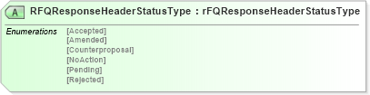 XSD Diagram of RFQResponseHeaderStatusType in schema rfqresponsev2r40_xsd (papiNet - e-business standard for the paper and forest industry)