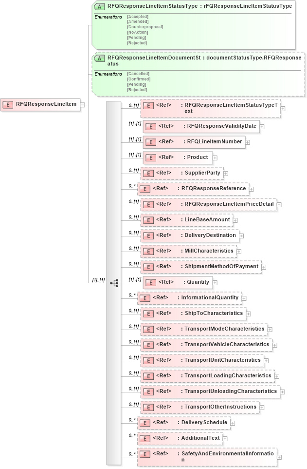 XSD Diagram of RFQResponseLineItem in schema rfqresponsev2r40_xsd (papiNet - e-business standard for the paper and forest industry)