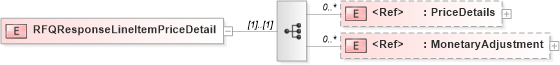 XSD Diagram of RFQResponseLineItemPriceDetail in schema papinetcommondefsv2r40_xsd (papiNet - e-business standard for the paper and forest industry)
