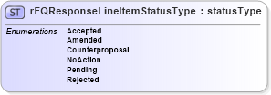 XSD Diagram of rFQResponseLineItemStatusType in schema papinetcommondefsv2r40_xsd (papiNet - e-business standard for the paper and forest industry)