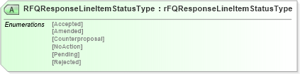 XSD Diagram of RFQResponseLineItemStatusType in schema rfqresponsev2r40_xsd (papiNet - e-business standard for the paper and forest industry)