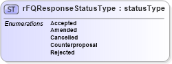 XSD Diagram of rFQResponseStatusType in schema papinetcommondefsv2r40_xsd (papiNet - e-business standard for the paper and forest industry)