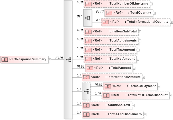 XSD Diagram of RFQResponseSummary in schema rfqresponsev2r40_xsd (papiNet - e-business standard for the paper and forest industry)