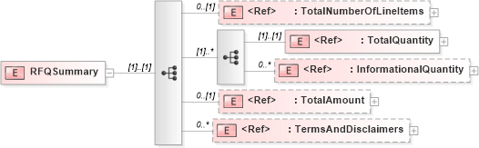 XSD Diagram of RFQSummary in schema rfqv2r40_xsd (papiNet - e-business standard for the paper and forest industry)