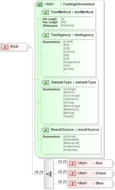 XSD Diagram of RGB in schema papinetcommondefsv2r40_xsd (papiNet - e-business standard for the paper and forest industry)