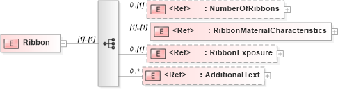 XSD Diagram of Ribbon in schema papinetcommondefsv2r40_xsd (papiNet - e-business standard for the paper and forest industry)