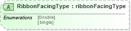 XSD Diagram of RibbonFacingType in schema papinetcommondefsv2r40_xsd (papiNet - e-business standard for the paper and forest industry)
