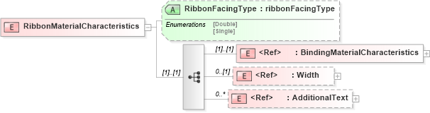 XSD Diagram of RibbonMaterialCharacteristics in schema papinetcommondefsv2r40_xsd (papiNet - e-business standard for the paper and forest industry)