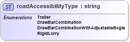 XSD Diagram of roadAccessibilityType in schema papinetcommondefsv2r40_xsd (papiNet - e-business standard for the paper and forest industry)
