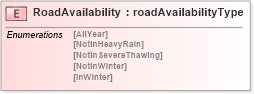 XSD Diagram of RoadAvailability in schema papinetcommondefsv2r40_xsd (papiNet - e-business standard for the paper and forest industry)