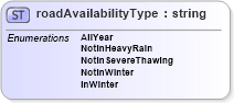 XSD Diagram of roadAvailabilityType in schema papinetcommondefsv2r40_xsd (papiNet - e-business standard for the paper and forest industry)