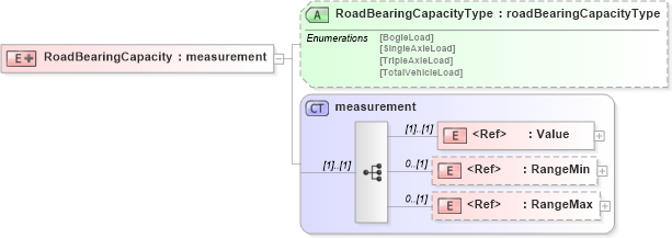 XSD Diagram of RoadBearingCapacity in schema papinetcommondefsv2r40_xsd (papiNet - e-business standard for the paper and forest industry)