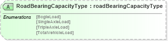 XSD Diagram of RoadBearingCapacityType in schema papinetcommondefsv2r40_xsd (papiNet - e-business standard for the paper and forest industry)