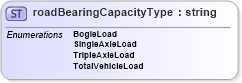 XSD Diagram of roadBearingCapacityType in schema papinetcommondefsv2r40_xsd (papiNet - e-business standard for the paper and forest industry)