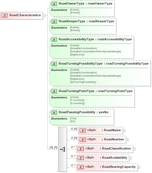 XSD Diagram of RoadCharacteristics in schema papinetcommondefsv2r40_xsd (papiNet - e-business standard for the paper and forest industry)