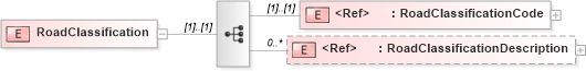 XSD Diagram of RoadClassification in schema papinetcommondefsv2r40_xsd (papiNet - e-business standard for the paper and forest industry)