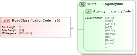 XSD Diagram of RoadClassificationCode in schema papinetcommondefsv2r40_xsd (papiNet - e-business standard for the paper and forest industry)