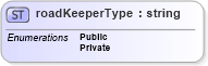 XSD Diagram of roadKeeperType in schema papinetcommondefsv2r40_xsd (papiNet - e-business standard for the paper and forest industry)