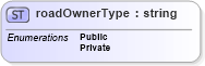 XSD Diagram of roadOwnerType in schema papinetcommondefsv2r40_xsd (papiNet - e-business standard for the paper and forest industry)