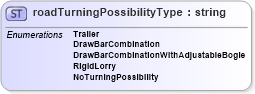 XSD Diagram of roadTurningPossibilityType in schema papinetcommondefsv2r40_xsd (papiNet - e-business standard for the paper and forest industry)