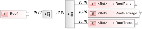 XSD Diagram of Roof in schema papinetcommondefsv2r40_xsd (papiNet - e-business standard for the paper and forest industry)