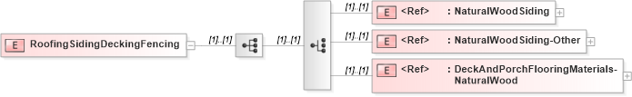 XSD Diagram of RoofingSidingDeckingFencing in schema papinetcommondefsv2r40_xsd (papiNet - e-business standard for the paper and forest industry)