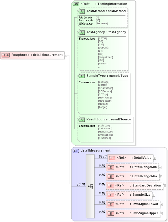 XSD Diagram of Roughness in schema papinetcommondefsv2r40_xsd (papiNet - e-business standard for the paper and forest industry)